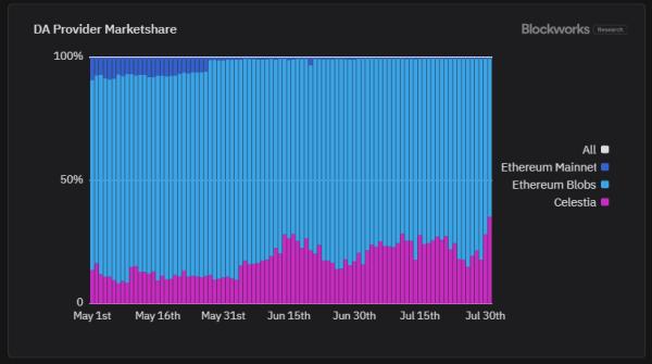 Celestia стремится превзойти Ethereum в области хранения данных